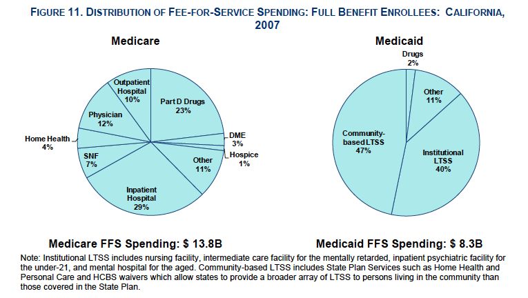 distribution of spending across medicare and medi-cal