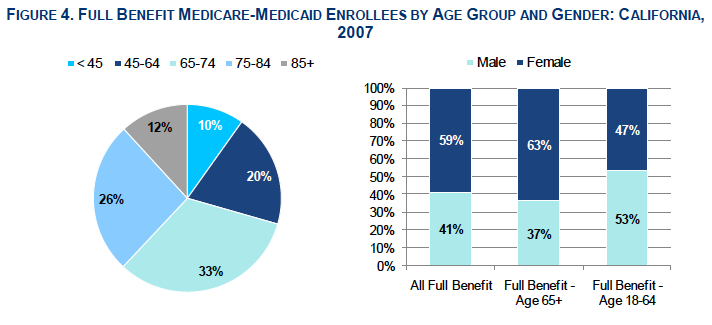 dual eligibles by age group