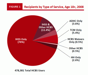 Home and Community Based Services pie chart distribution